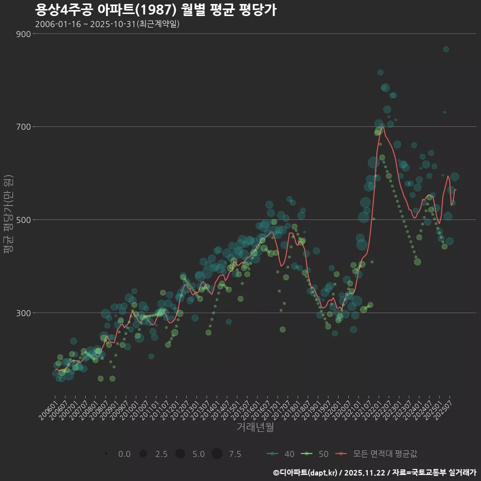 용상4주공 아파트(1987) 월별 평균 평당가