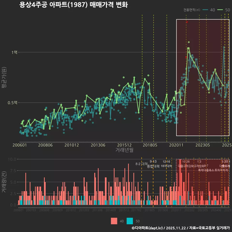 용상4주공 아파트(1987) 매매가격 변화