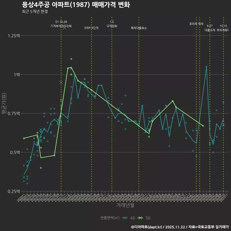 용상4주공 아파트(1987) 매매가격 변화