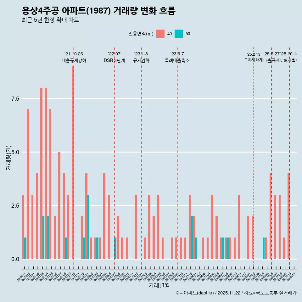 용상4주공 아파트(1987) 거래량 변화 흐름