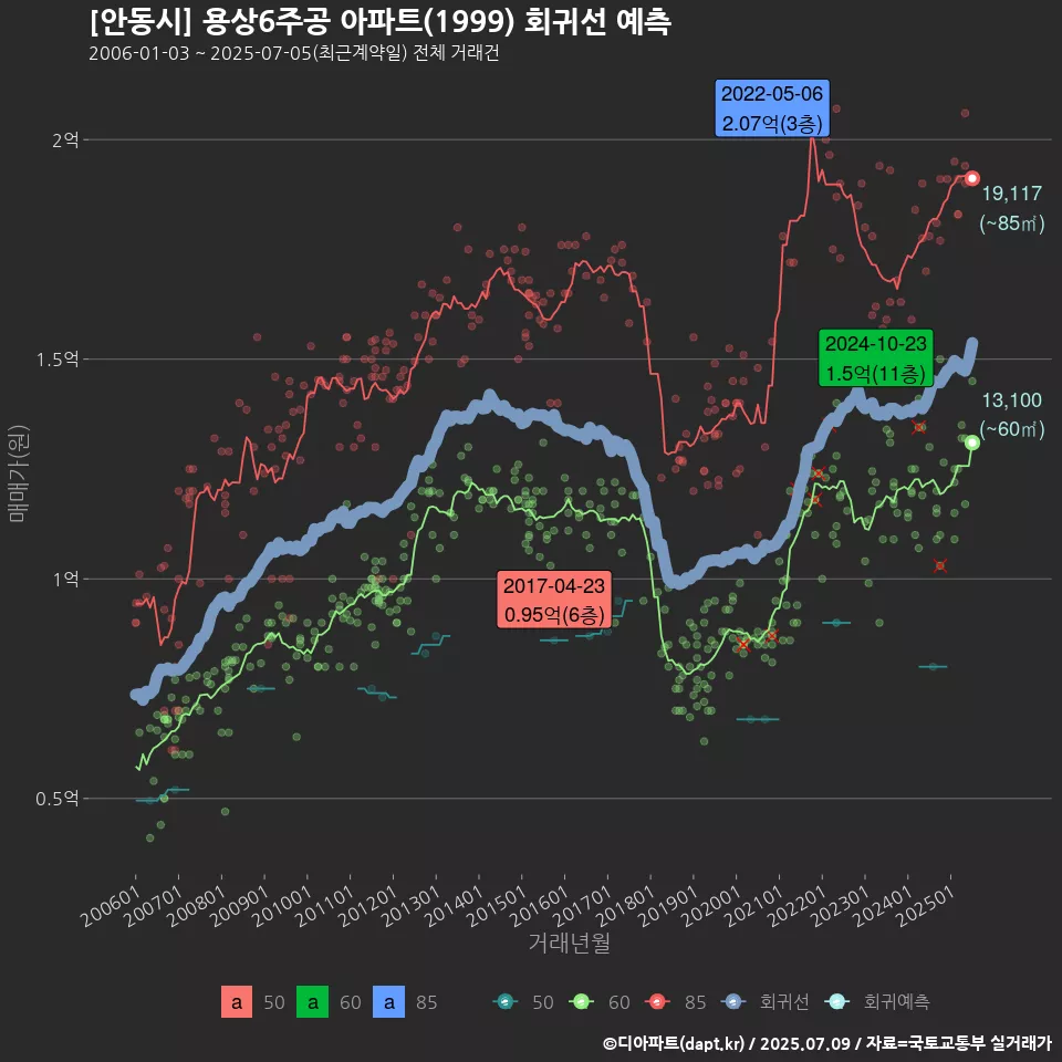 [안동시] 용상6주공 아파트(1999) 회귀선 예측