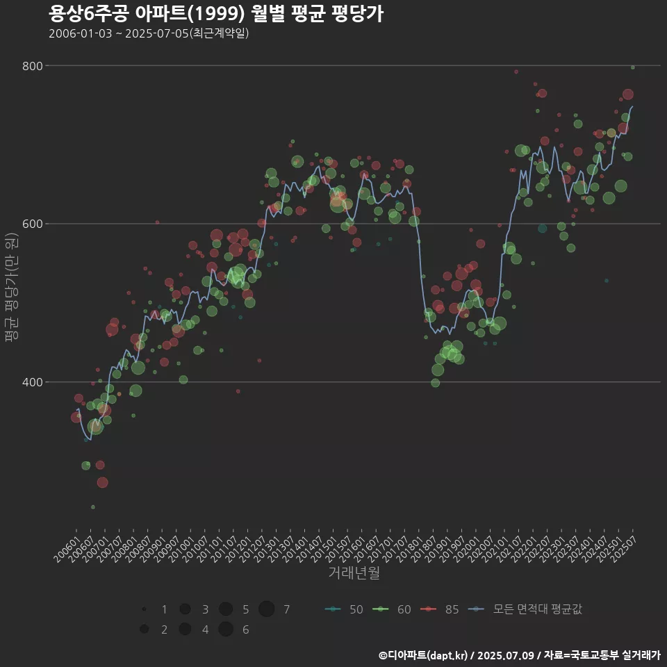 용상6주공 아파트(1999) 월별 평균 평당가