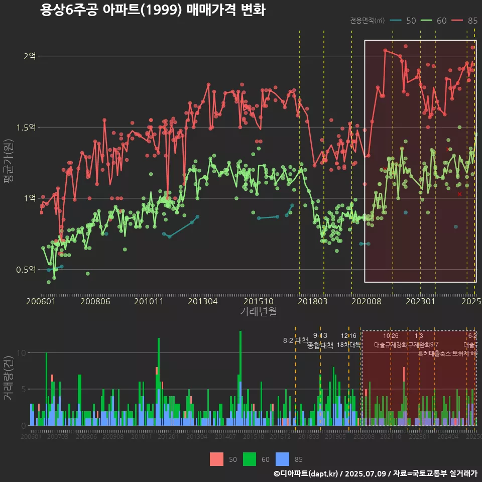 용상6주공 아파트(1999) 매매가격 변화