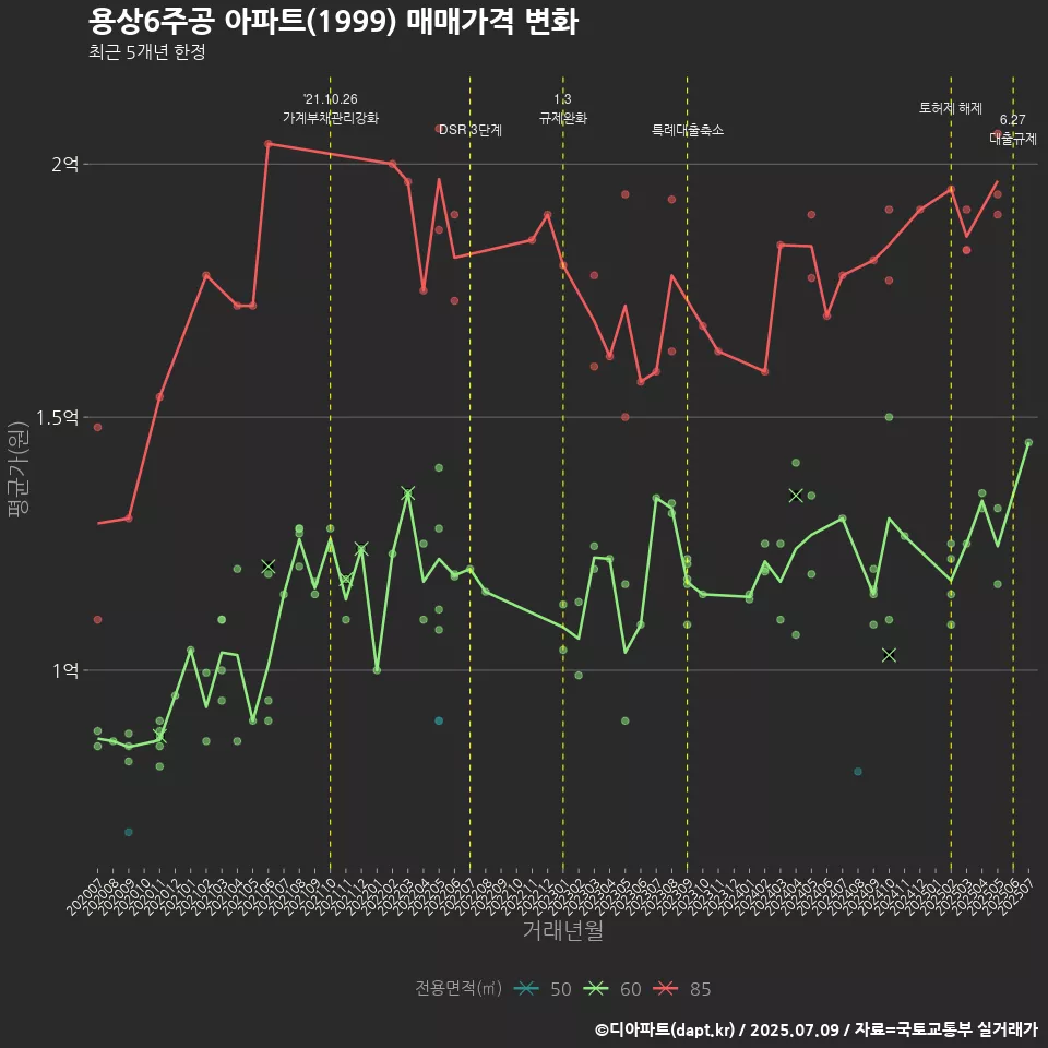용상6주공 아파트(1999) 매매가격 변화