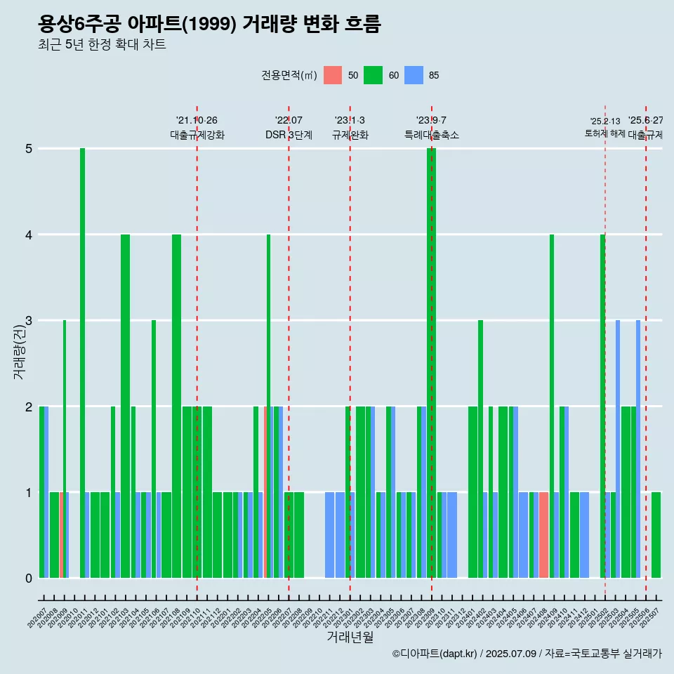 용상6주공 아파트(1999) 거래량 변화 흐름