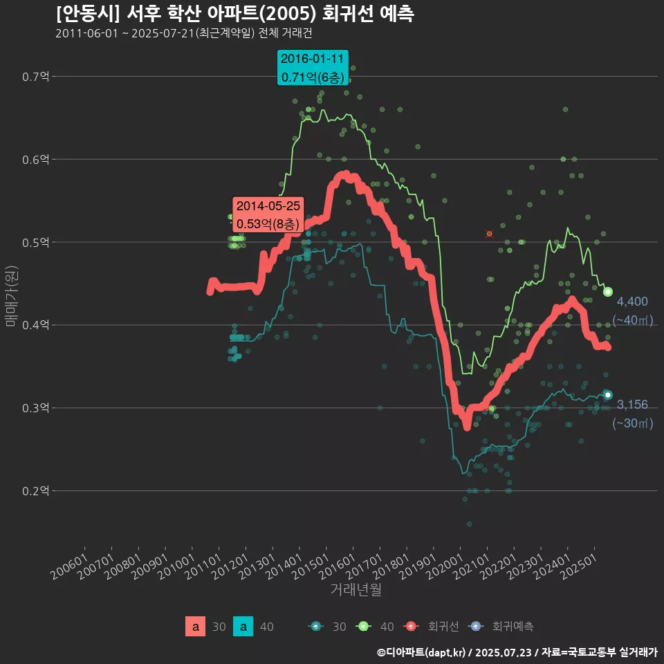 [안동시] 서후 학산 아파트(2005) 회귀선 예측