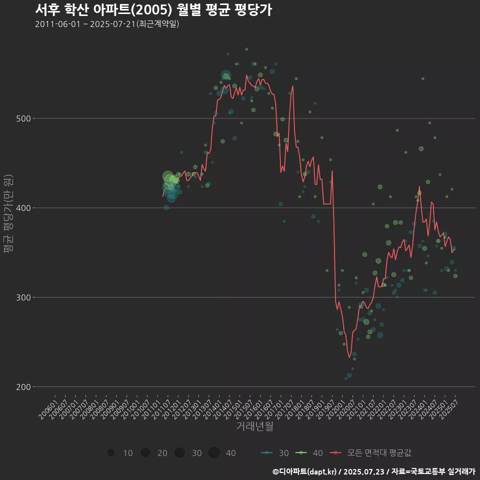 서후 학산 아파트(2005) 월별 평균 평당가