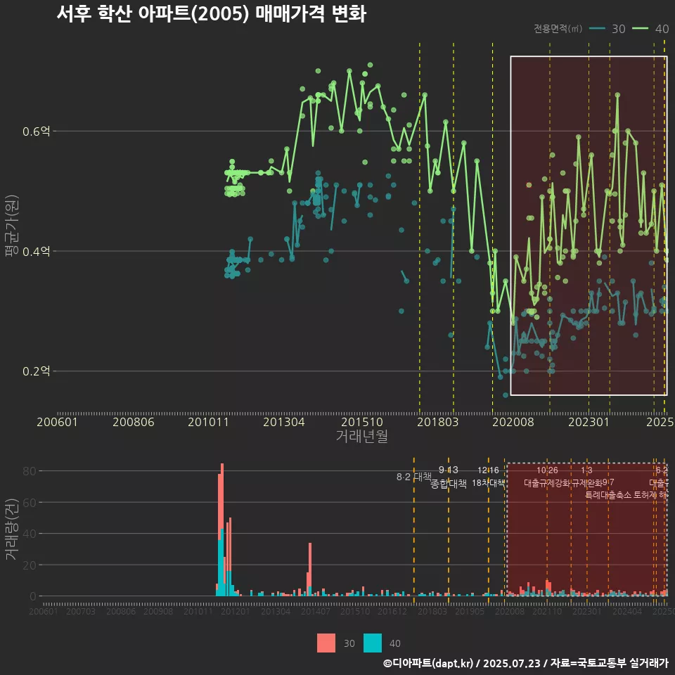 서후 학산 아파트(2005) 매매가격 변화