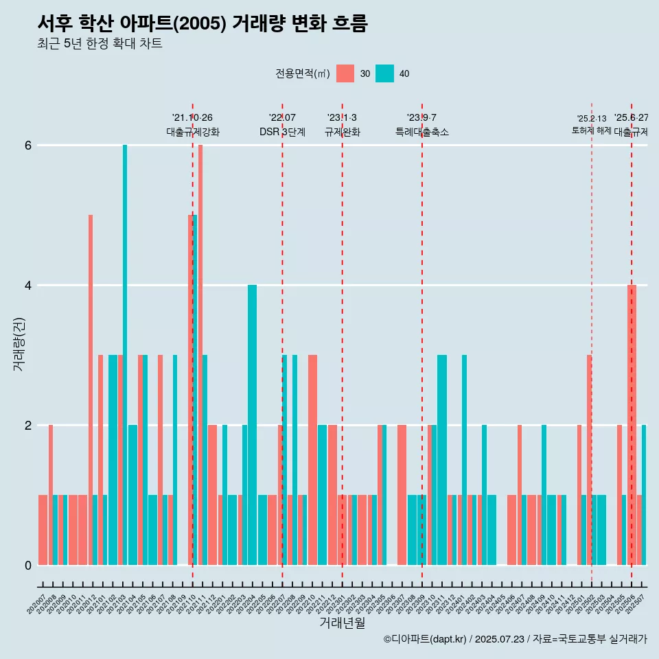서후 학산 아파트(2005) 거래량 변화 흐름