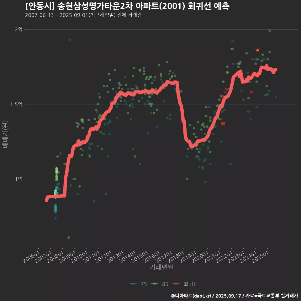 [안동시] 송현삼성명가타운2차 아파트(2001) 회귀선 예측