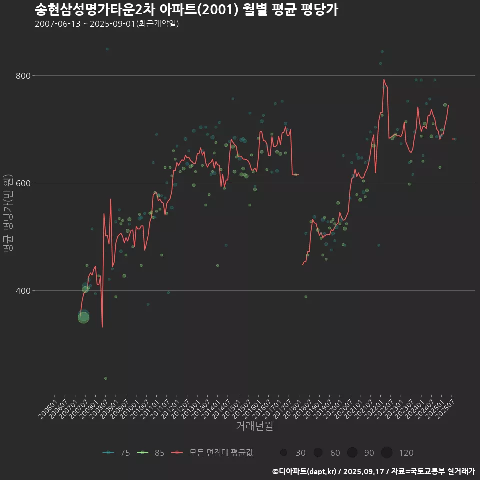 송현삼성명가타운2차 아파트(2001) 월별 평균 평당가