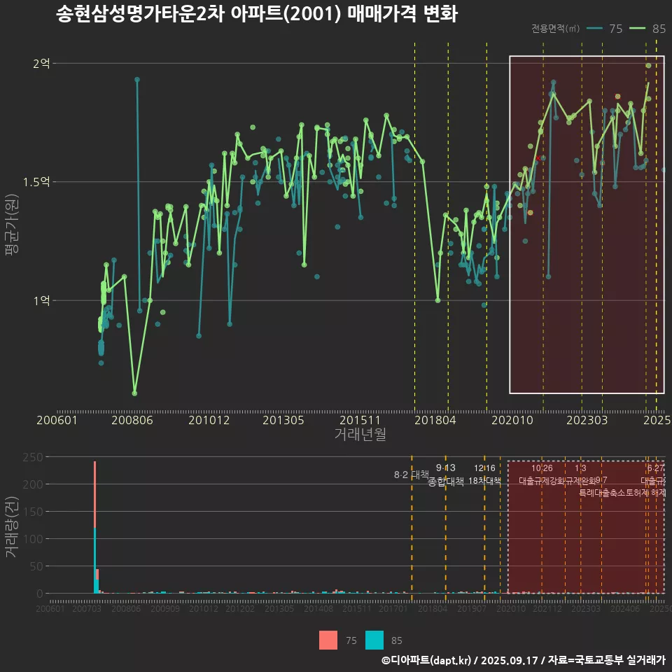 송현삼성명가타운2차 아파트(2001) 매매가격 변화