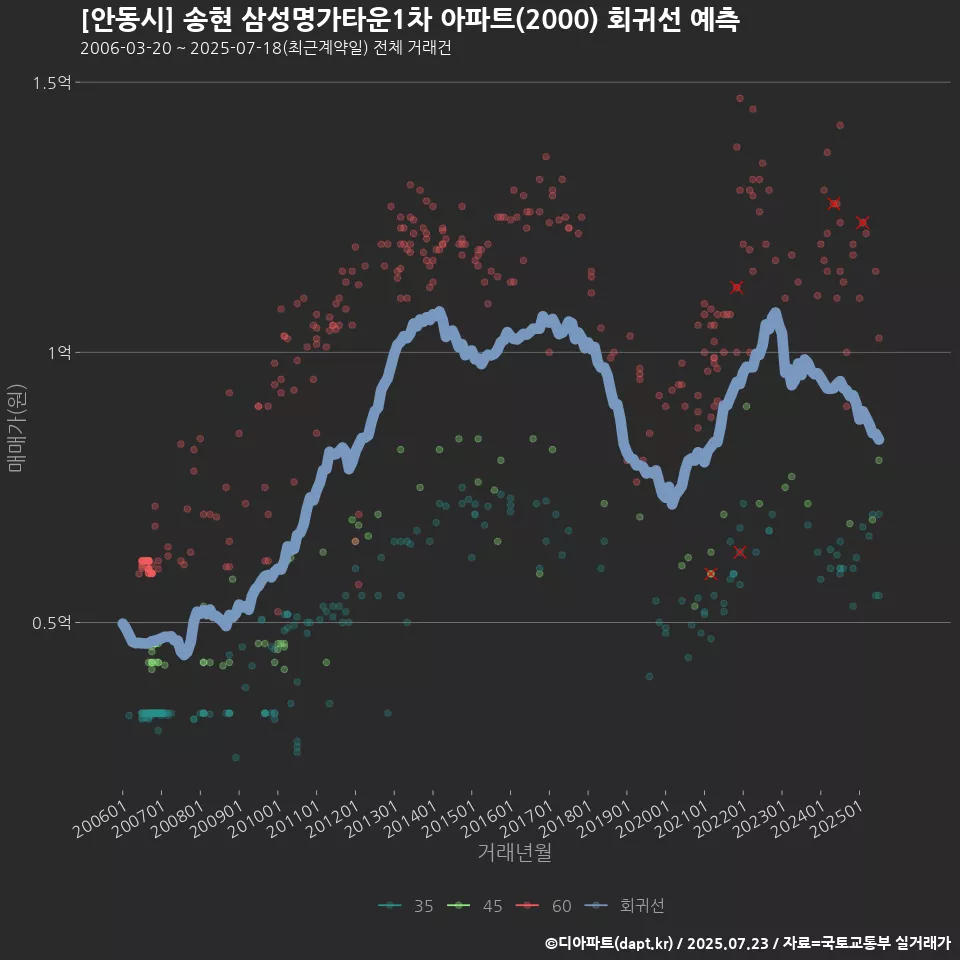 [안동시] 송현 삼성명가타운1차 아파트(2000) 회귀선 예측