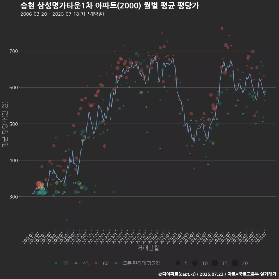송현 삼성명가타운1차 아파트(2000) 월별 평균 평당가