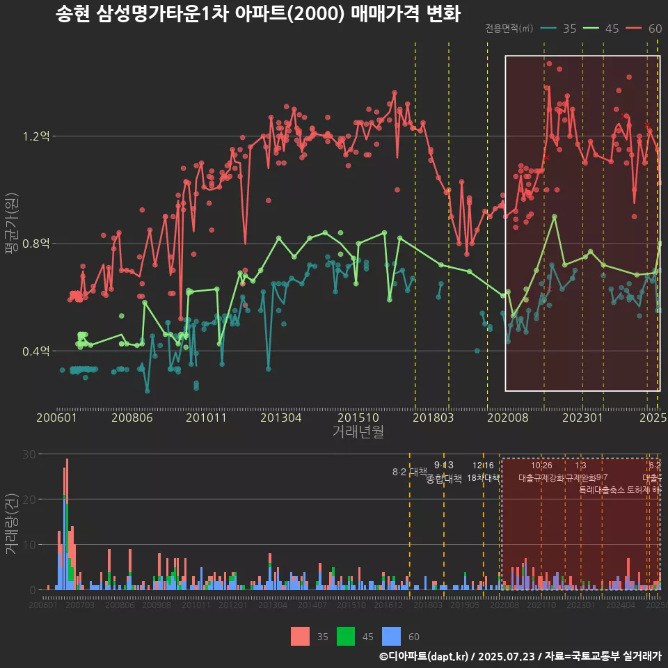 송현 삼성명가타운1차 아파트(2000) 매매가격 변화