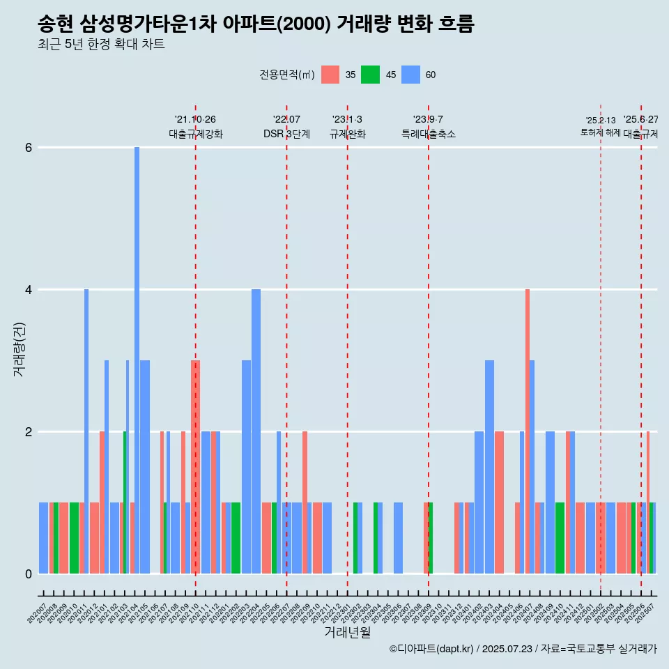 송현 삼성명가타운1차 아파트(2000) 거래량 변화 흐름