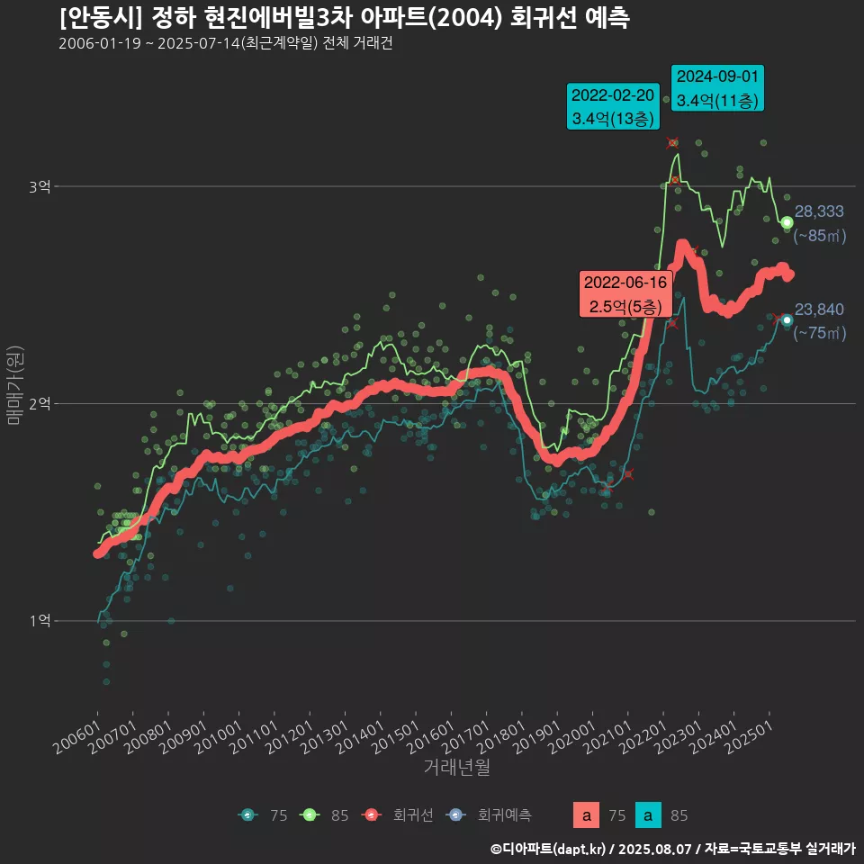 [안동시] 정하 현진에버빌3차 아파트(2004) 회귀선 예측