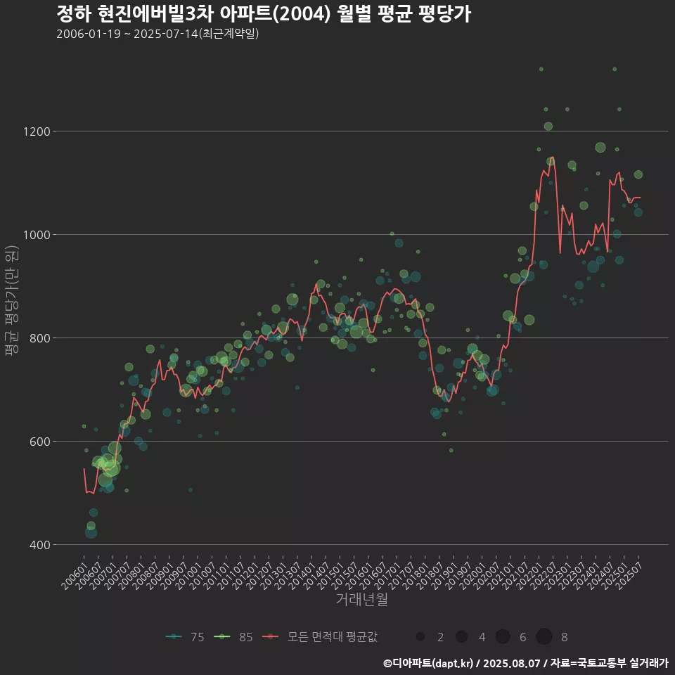 정하 현진에버빌3차 아파트(2004) 월별 평균 평당가