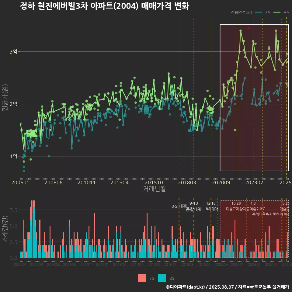 정하 현진에버빌3차 아파트(2004) 매매가격 변화