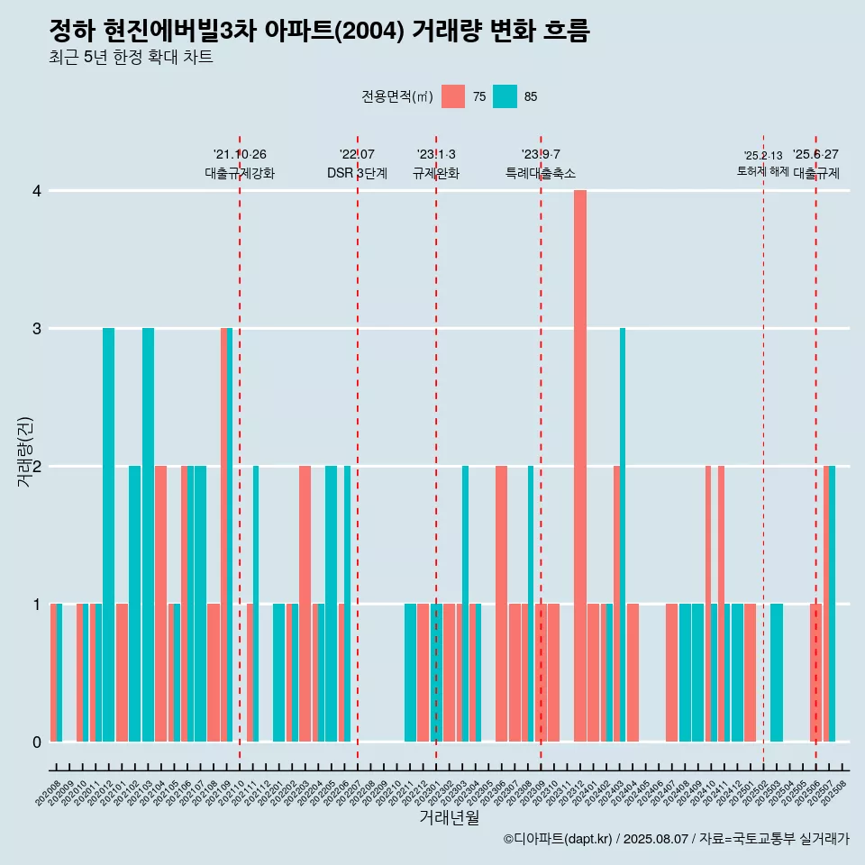 정하 현진에버빌3차 아파트(2004) 거래량 변화 흐름