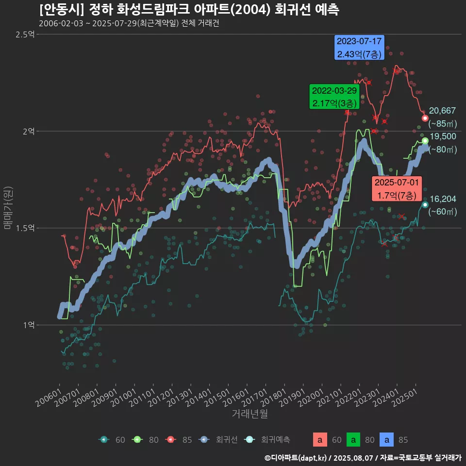 [안동시] 정하 화성드림파크 아파트(2004) 회귀선 예측
