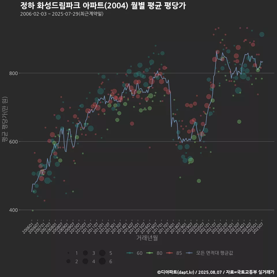 정하 화성드림파크 아파트(2004) 월별 평균 평당가