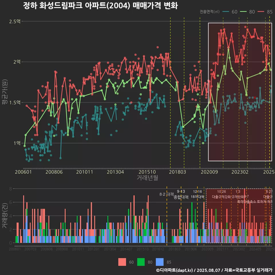 정하 화성드림파크 아파트(2004) 매매가격 변화