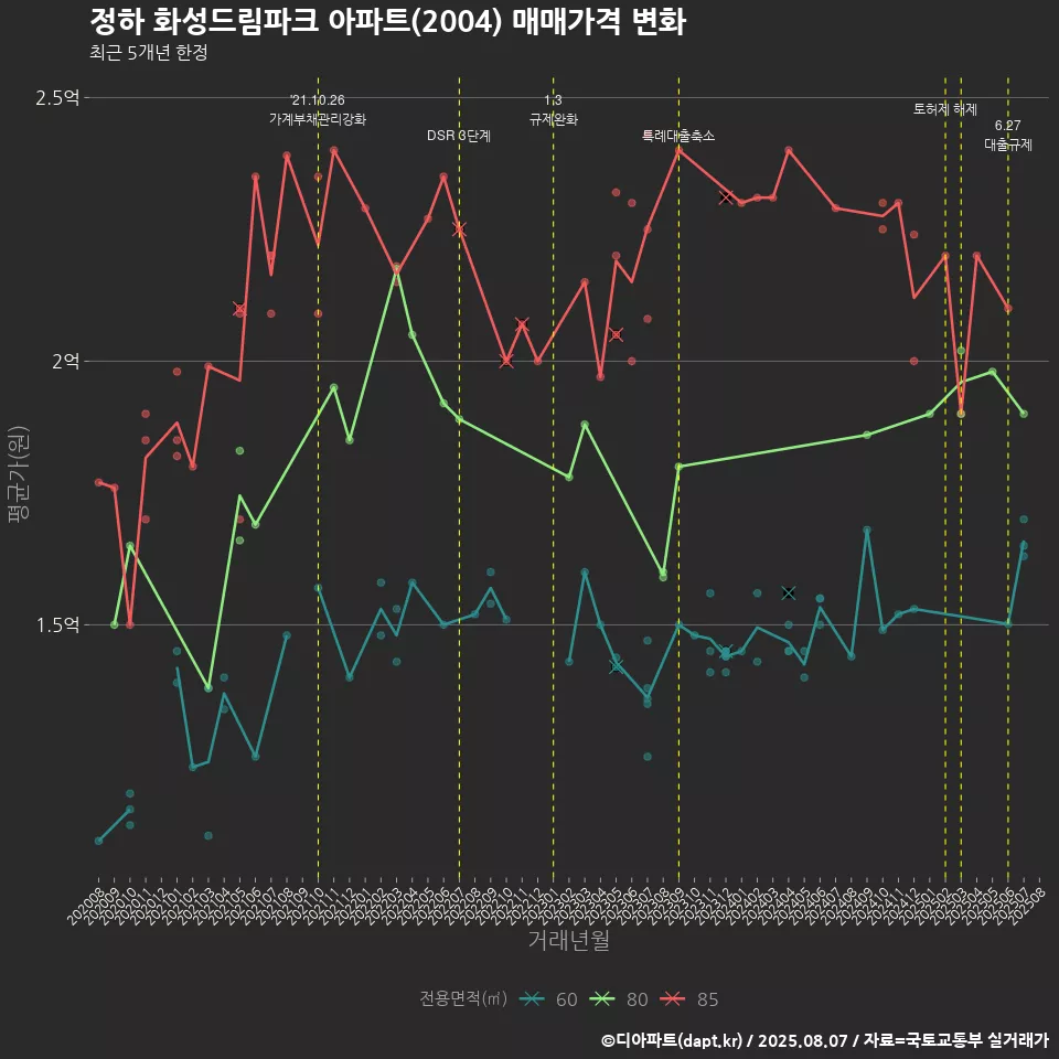 정하 화성드림파크 아파트(2004) 매매가격 변화