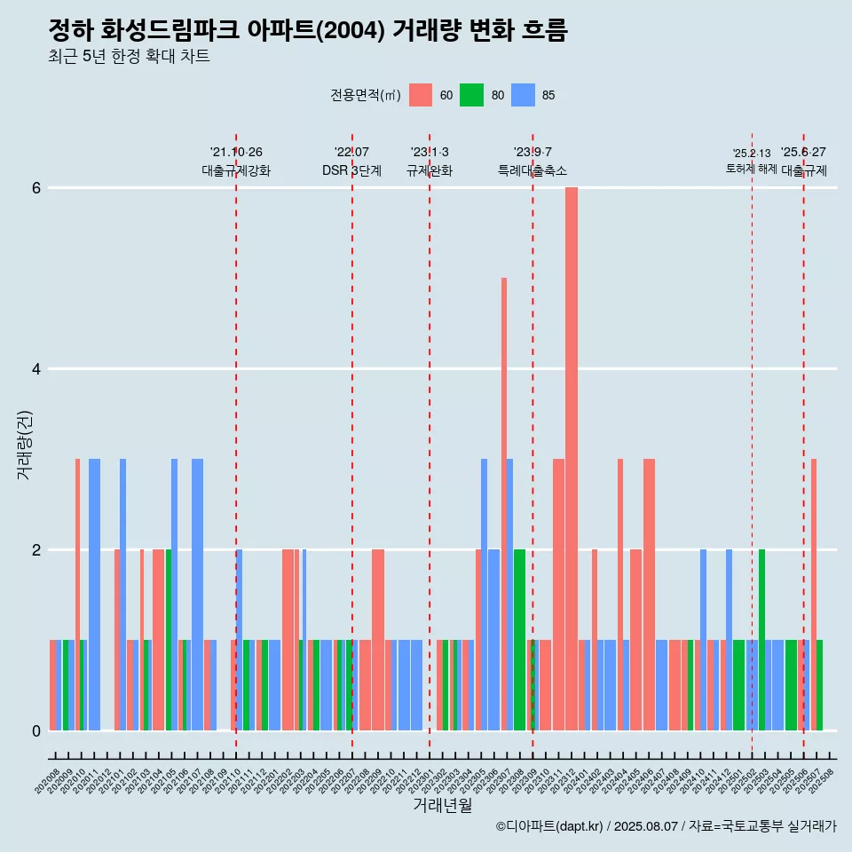 정하 화성드림파크 아파트(2004) 거래량 변화 흐름