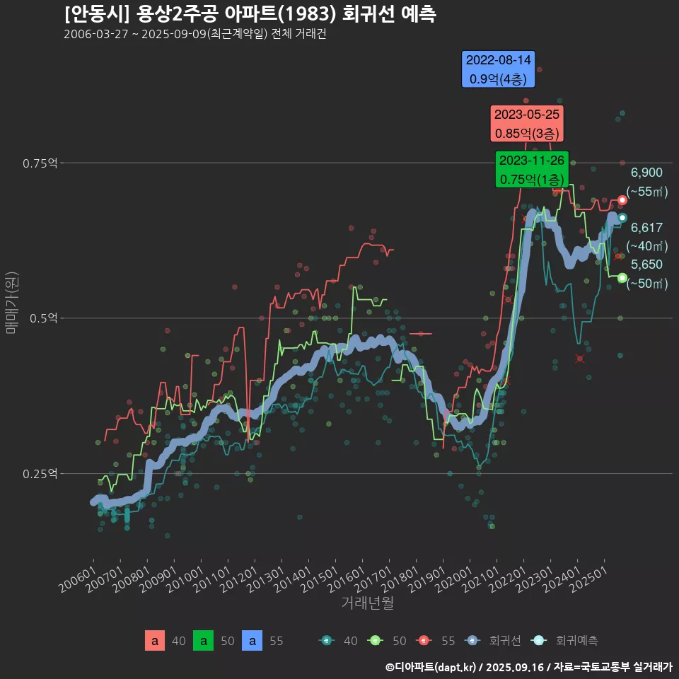 [안동시] 용상2주공 아파트(1983) 회귀선 예측