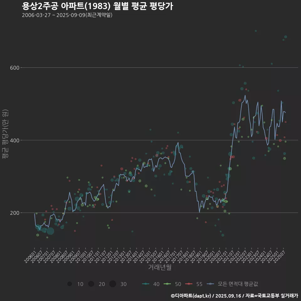 용상2주공 아파트(1983) 월별 평균 평당가