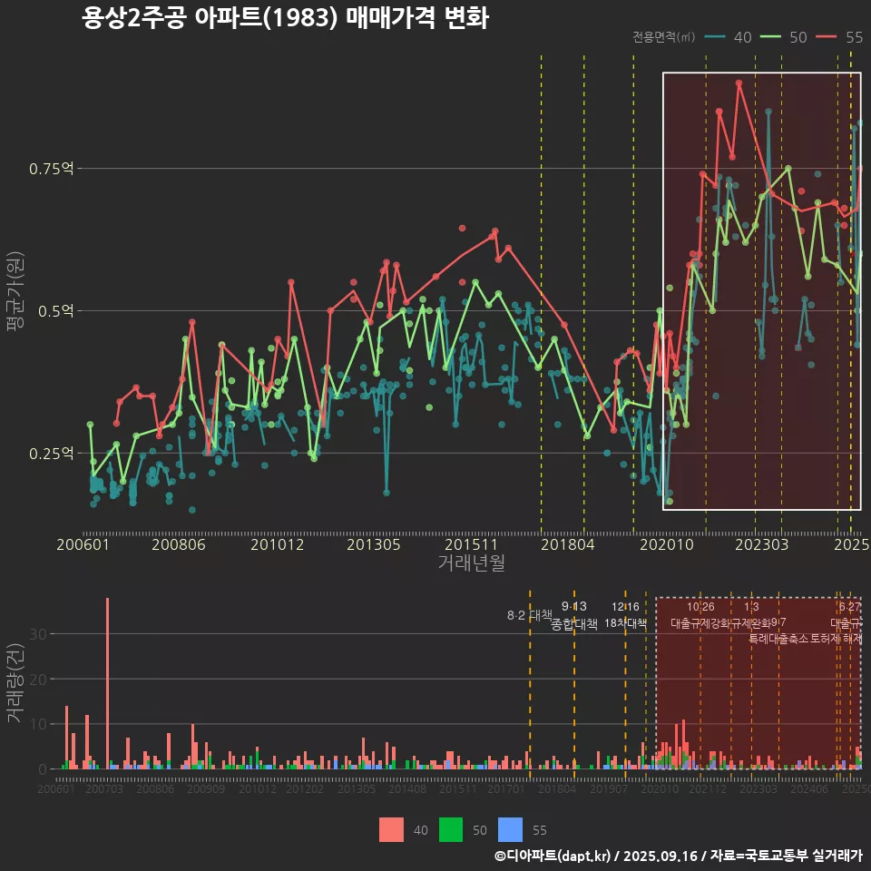용상2주공 아파트(1983) 매매가격 변화