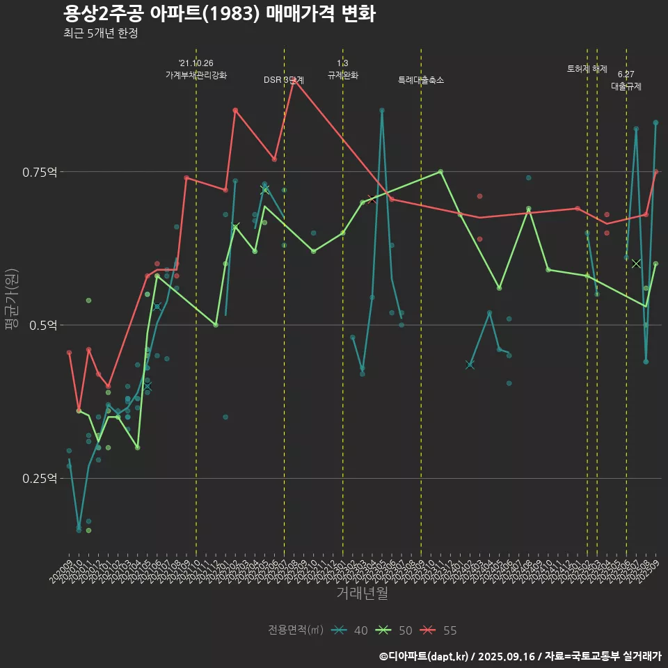 용상2주공 아파트(1983) 매매가격 변화
