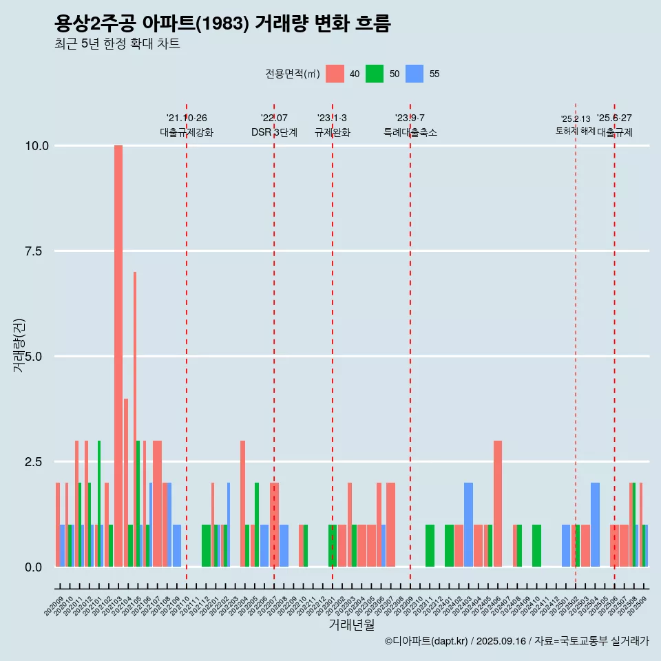 용상2주공 아파트(1983) 거래량 변화 흐름