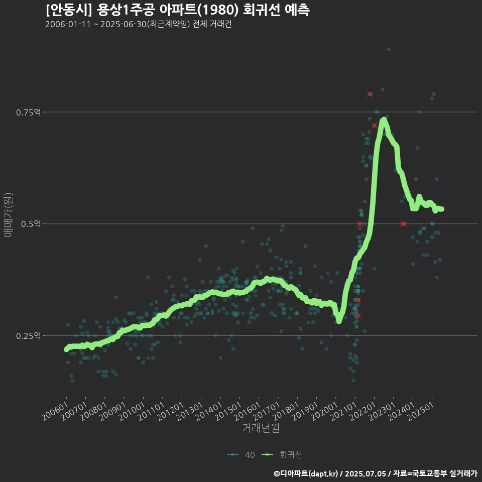 [안동시] 용상1주공 아파트(1980) 회귀선 예측