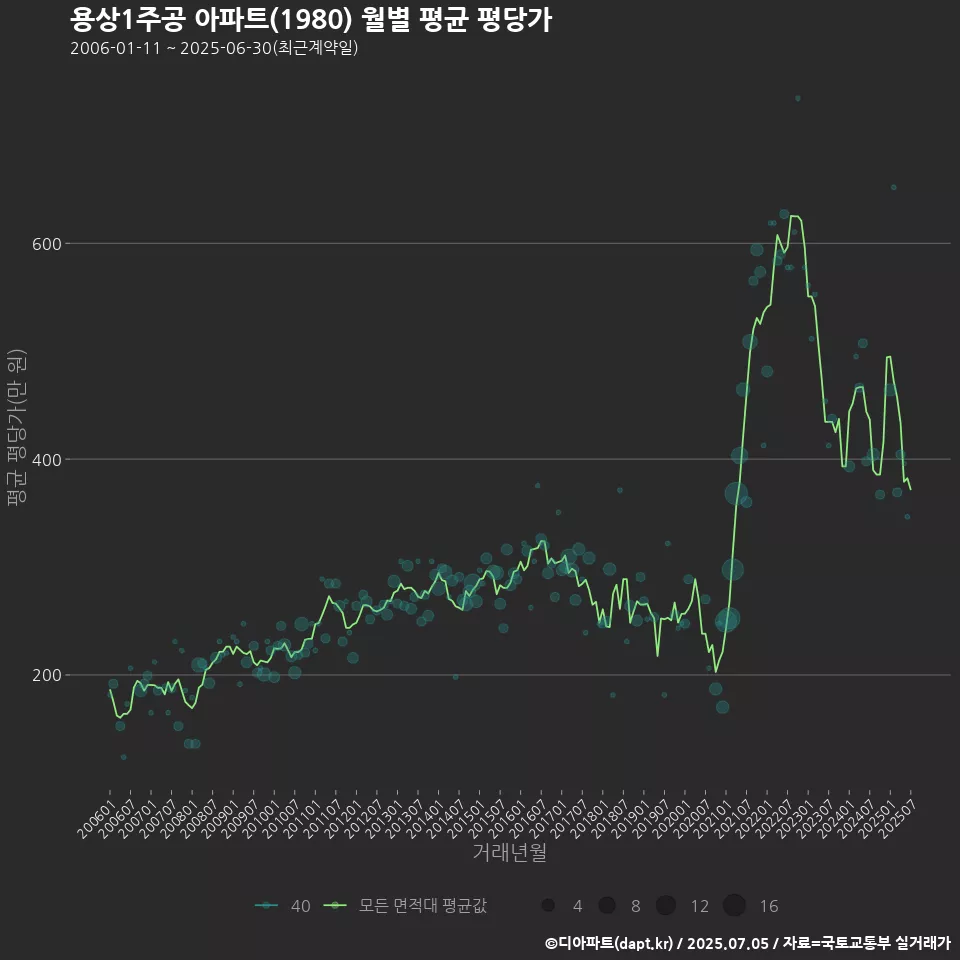 용상1주공 아파트(1980) 월별 평균 평당가
