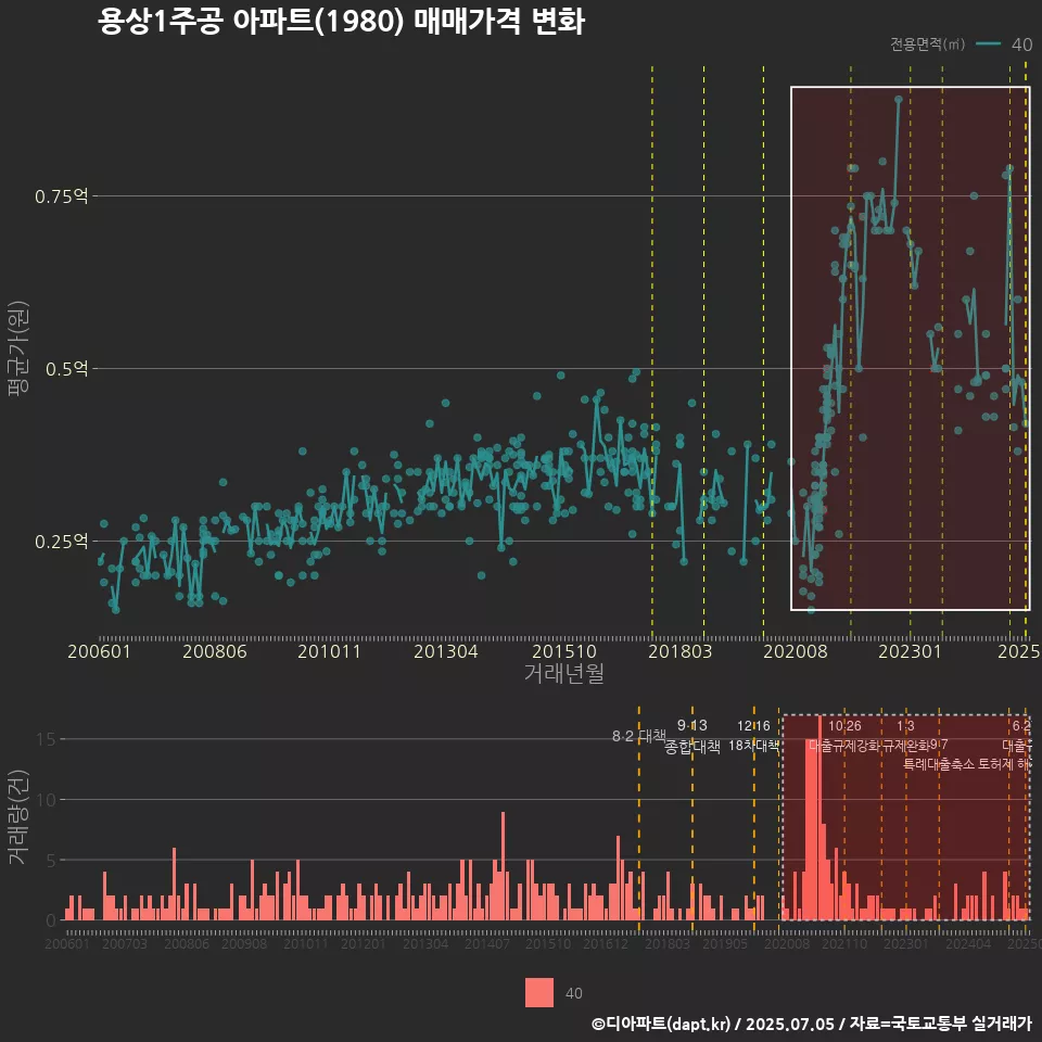용상1주공 아파트(1980) 매매가격 변화