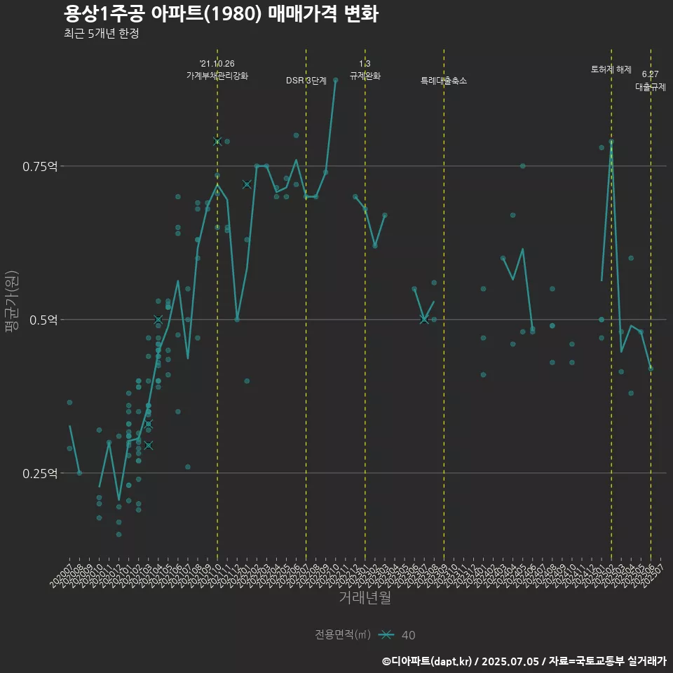 용상1주공 아파트(1980) 매매가격 변화