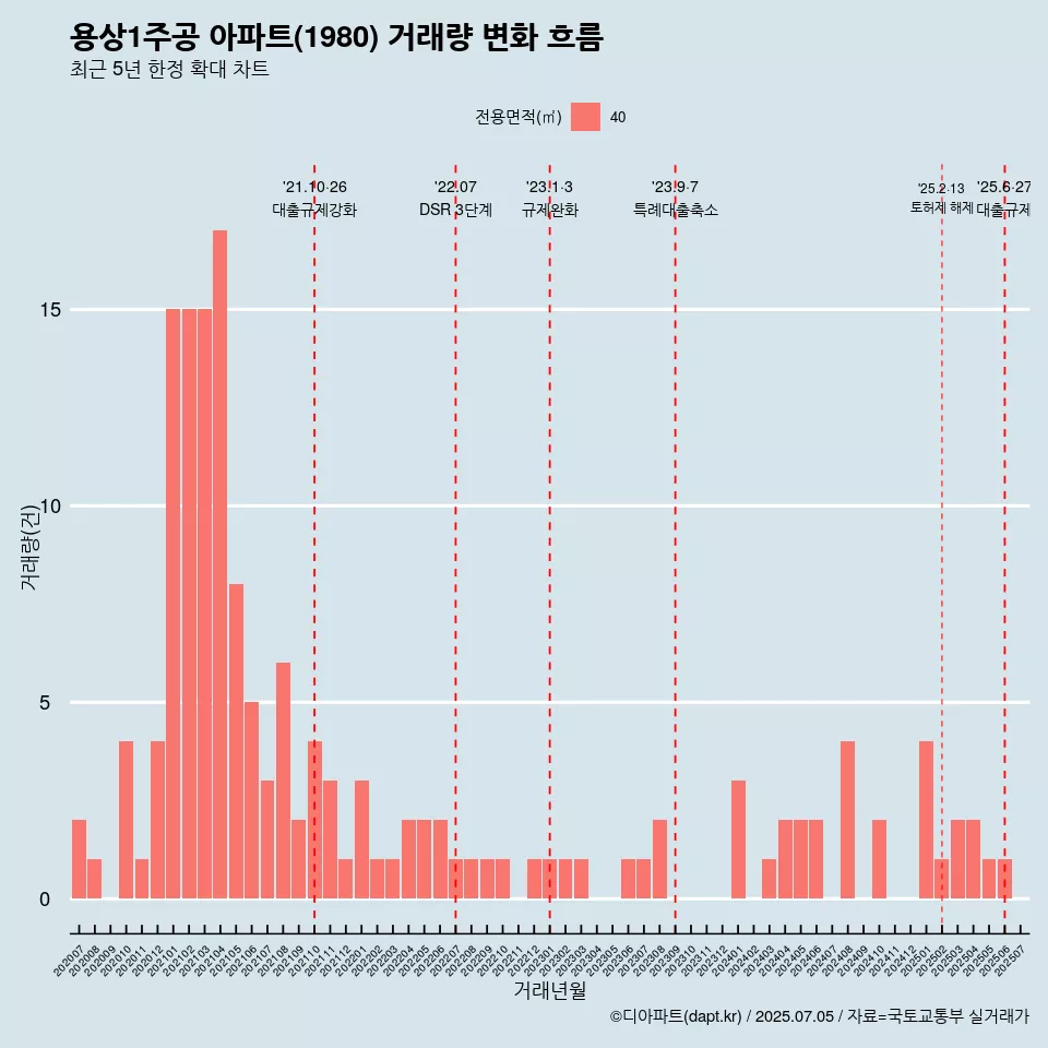 용상1주공 아파트(1980) 거래량 변화 흐름