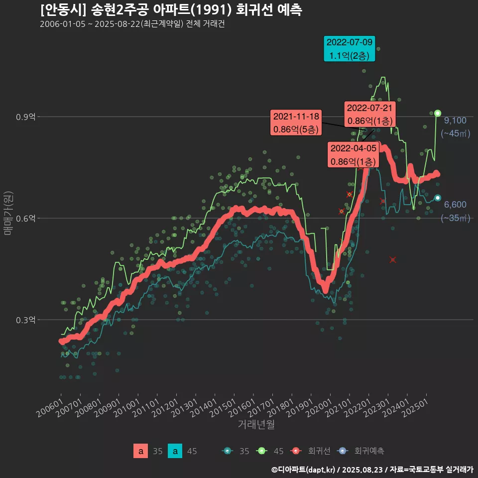 [안동시] 송현2주공 아파트(1991) 회귀선 예측