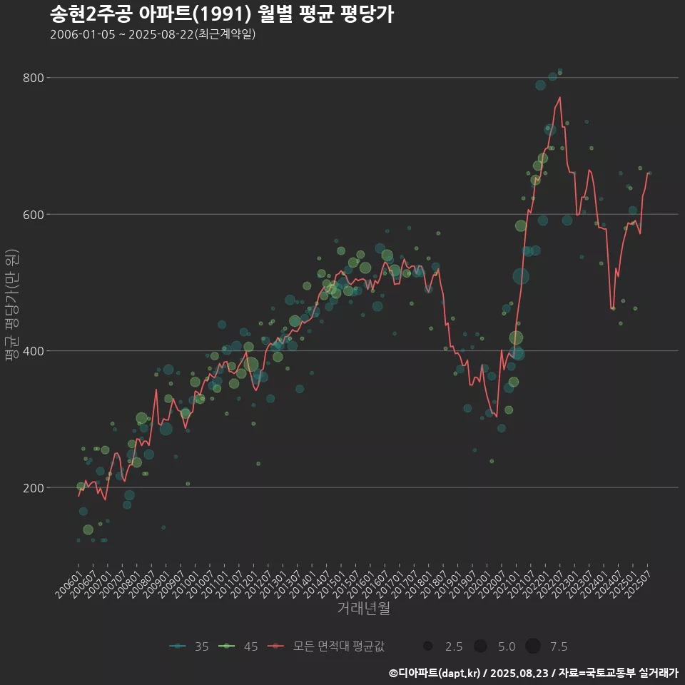 송현2주공 아파트(1991) 월별 평균 평당가