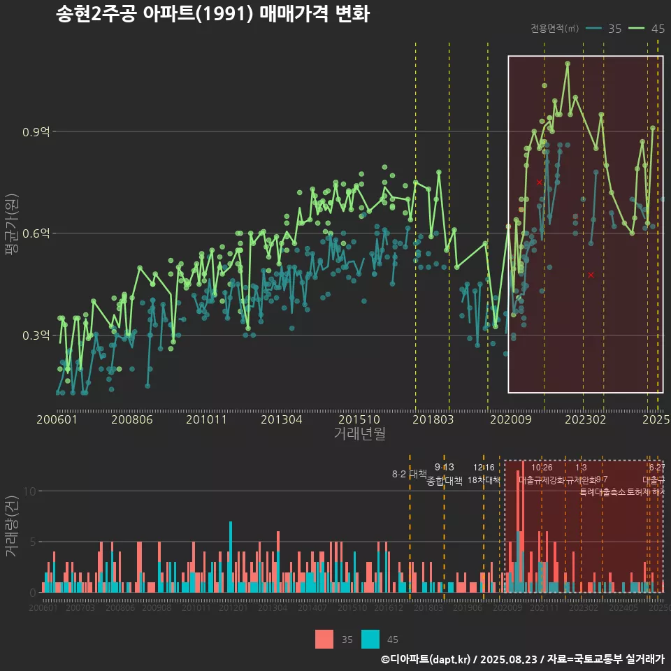 송현2주공 아파트(1991) 매매가격 변화