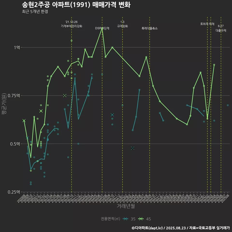 송현2주공 아파트(1991) 매매가격 변화
