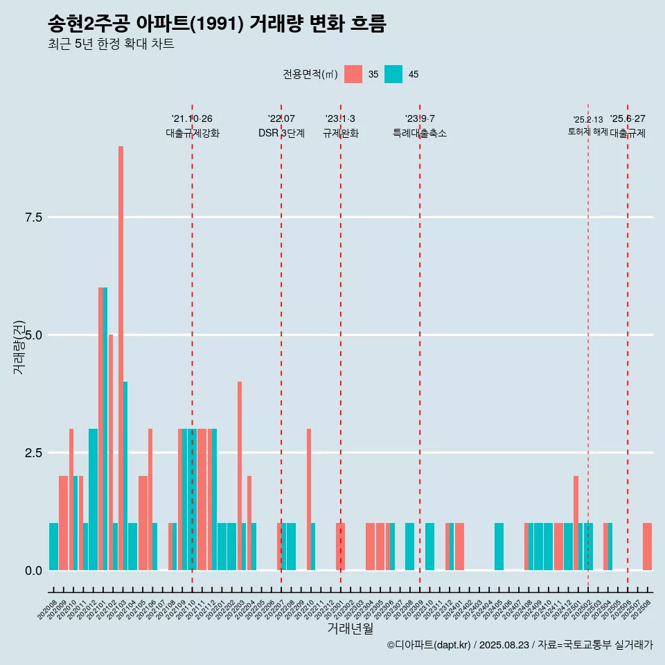 송현2주공 아파트(1991) 거래량 변화 흐름
