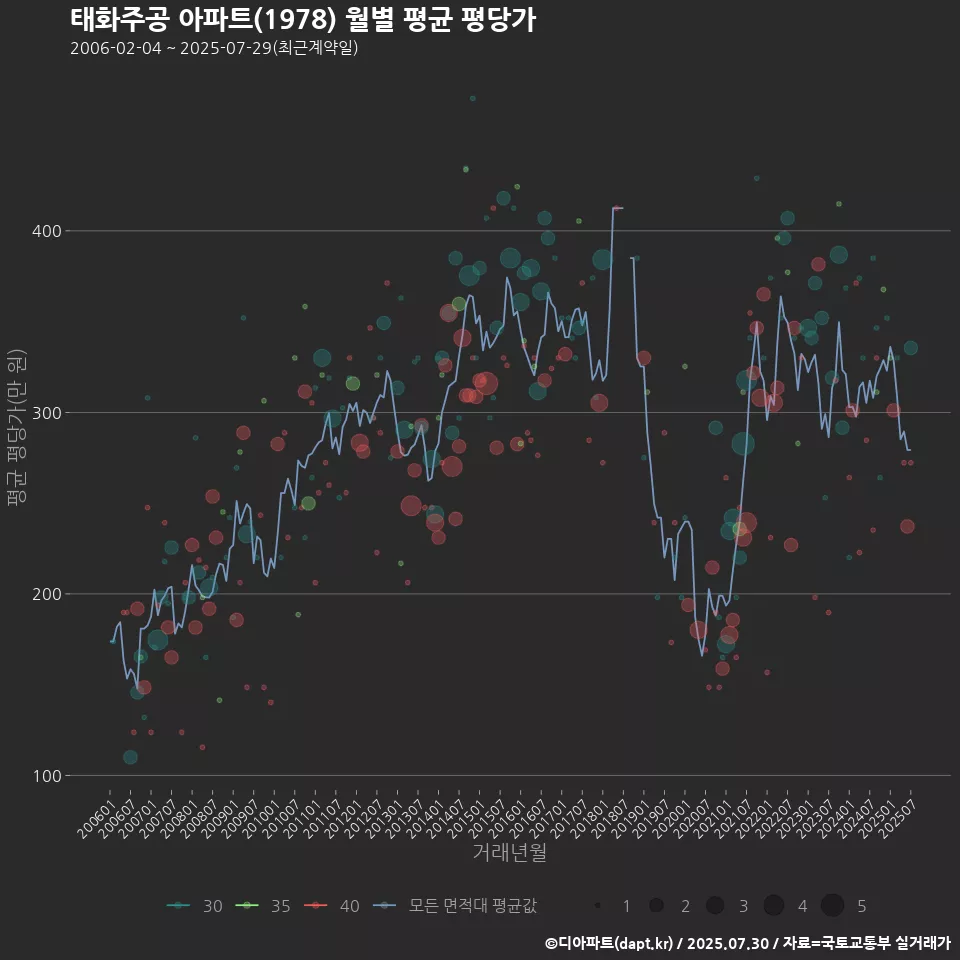 태화주공 아파트(1978) 월별 평균 평당가