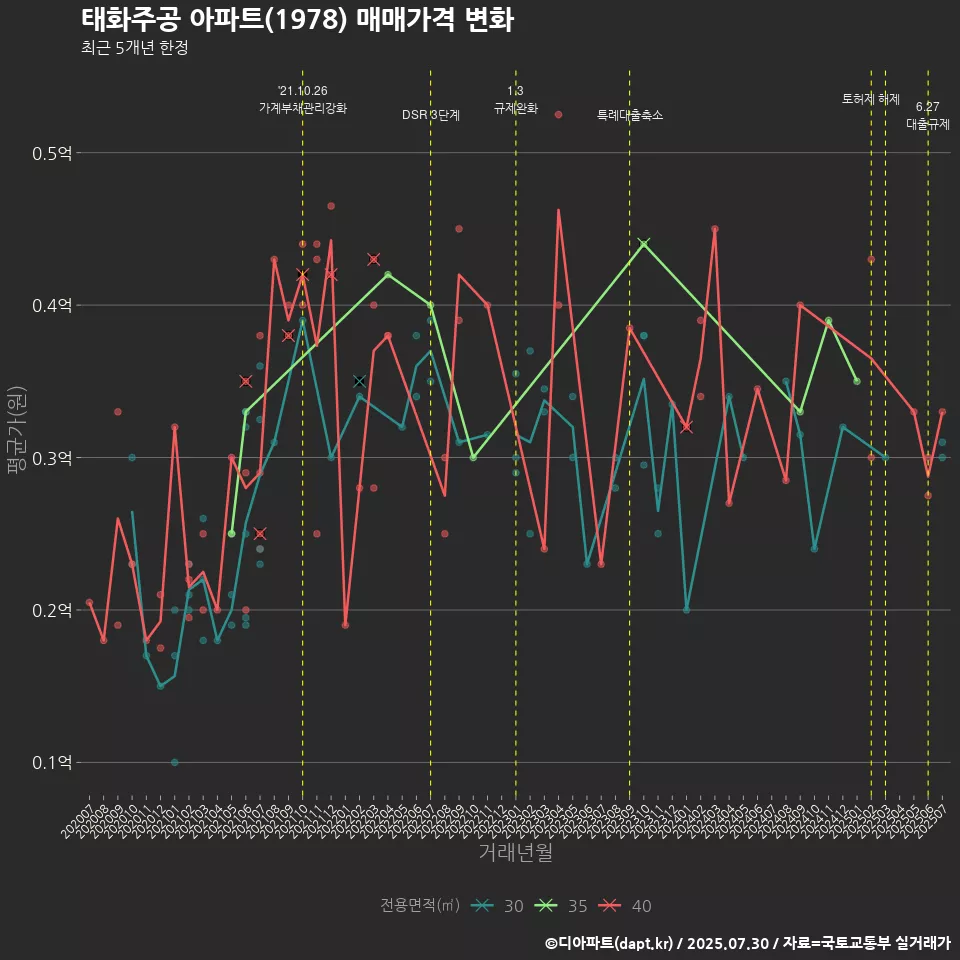 태화주공 아파트(1978) 매매가격 변화