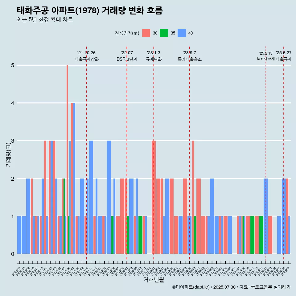 태화주공 아파트(1978) 거래량 변화 흐름