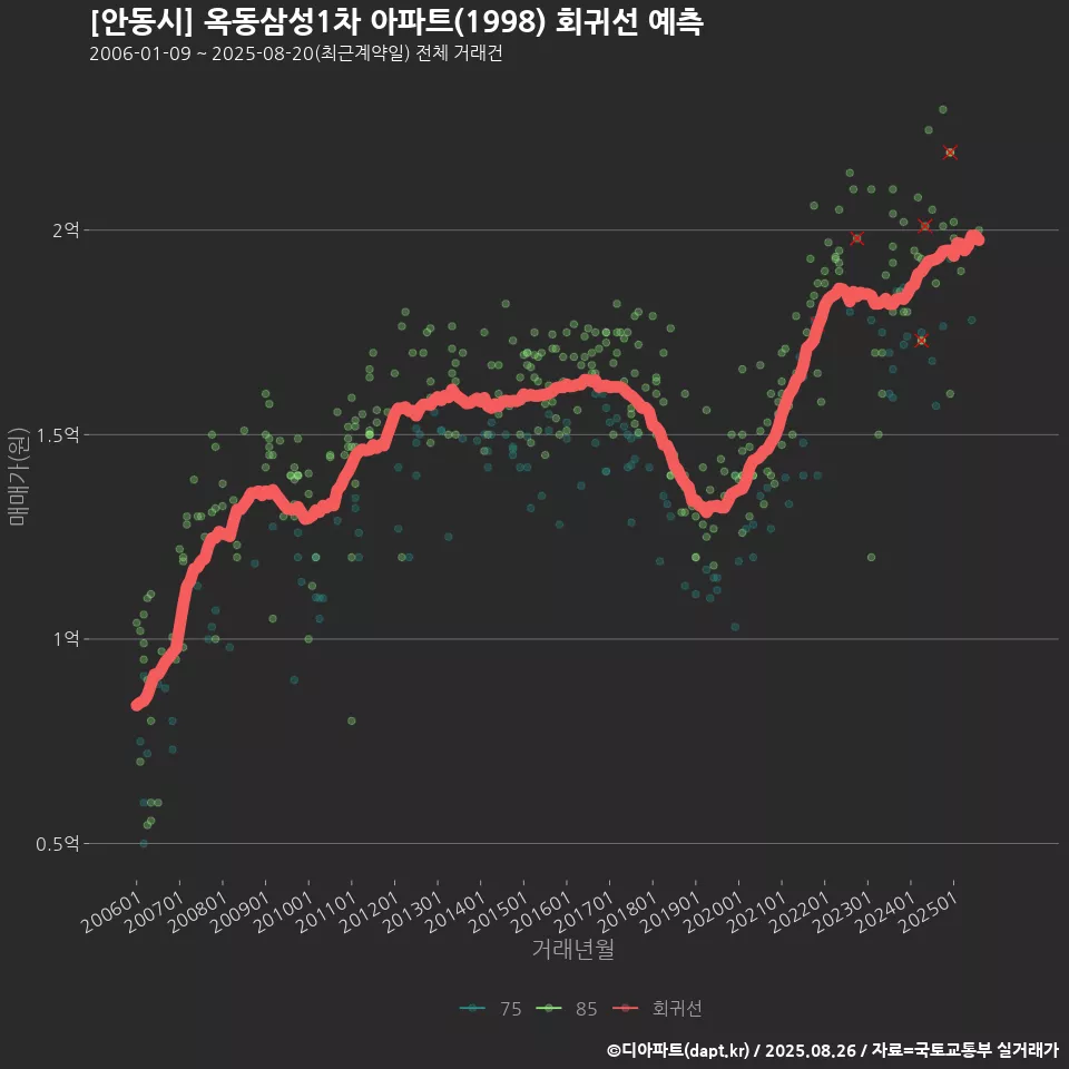 [안동시] 옥동삼성1차 아파트(1998) 회귀선 예측