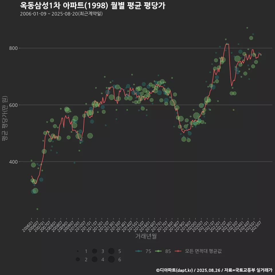 옥동삼성1차 아파트(1998) 월별 평균 평당가
