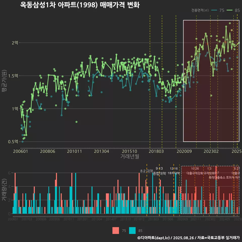 옥동삼성1차 아파트(1998) 매매가격 변화